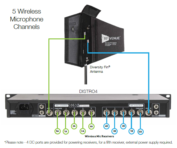 DISTRO4(RFV) ANTENNA DISTRIBUTION SYSTEM - DISTRIBUTES DIVERSITY RF & DC POWER ACROSS 4 RECEIVERS OF ANY BRAND